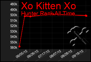 Total Graph of Xo Kitten Xo