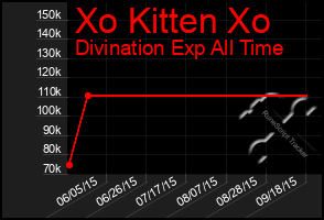 Total Graph of Xo Kitten Xo