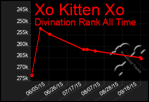 Total Graph of Xo Kitten Xo