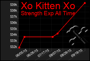 Total Graph of Xo Kitten Xo