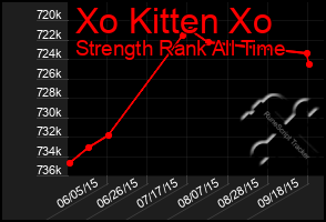 Total Graph of Xo Kitten Xo
