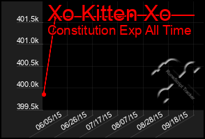 Total Graph of Xo Kitten Xo