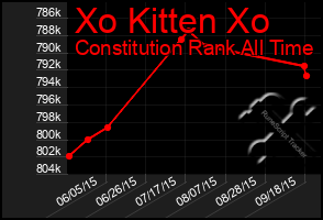 Total Graph of Xo Kitten Xo