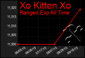 Total Graph of Xo Kitten Xo