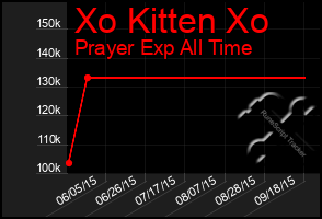 Total Graph of Xo Kitten Xo