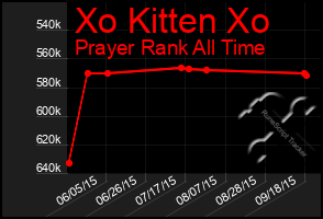 Total Graph of Xo Kitten Xo