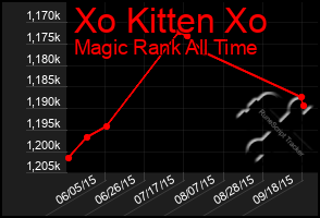 Total Graph of Xo Kitten Xo