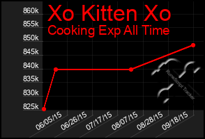 Total Graph of Xo Kitten Xo