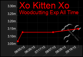 Total Graph of Xo Kitten Xo