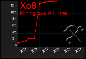Total Graph of Xo8
