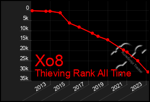 Total Graph of Xo8