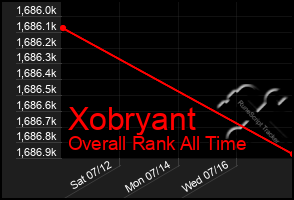 Total Graph of Xobryant