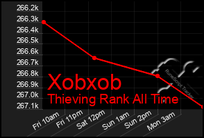 Total Graph of Xobxob