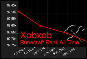 Total Graph of Xobxob