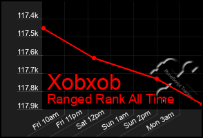 Total Graph of Xobxob