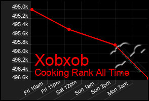 Total Graph of Xobxob