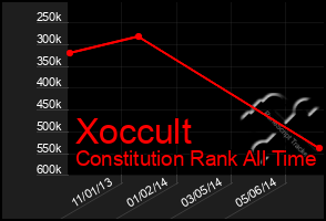 Total Graph of Xoccult