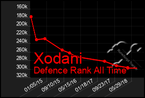 Total Graph of Xodani