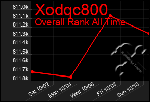 Total Graph of Xodqc800