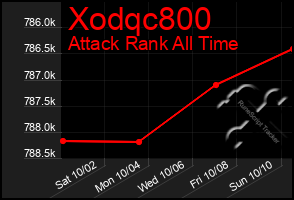 Total Graph of Xodqc800