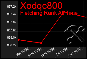 Total Graph of Xodqc800