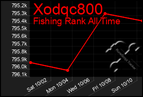 Total Graph of Xodqc800