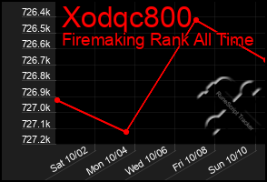 Total Graph of Xodqc800