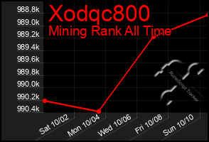 Total Graph of Xodqc800