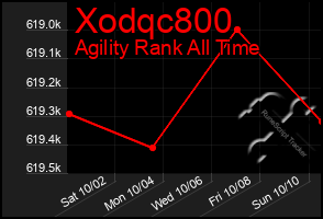 Total Graph of Xodqc800