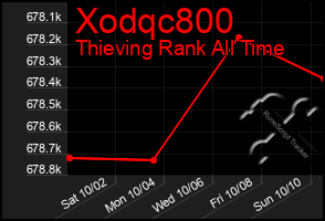 Total Graph of Xodqc800