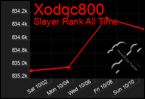 Total Graph of Xodqc800