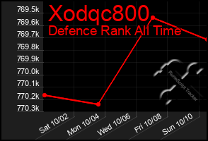 Total Graph of Xodqc800