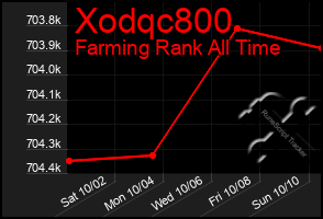 Total Graph of Xodqc800