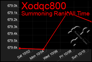 Total Graph of Xodqc800