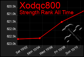 Total Graph of Xodqc800