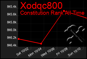 Total Graph of Xodqc800