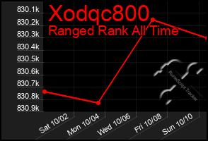 Total Graph of Xodqc800