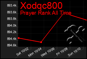 Total Graph of Xodqc800