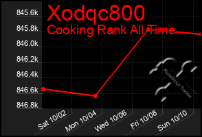 Total Graph of Xodqc800