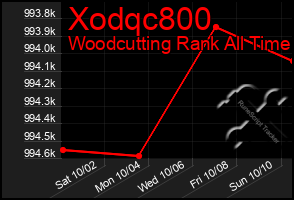 Total Graph of Xodqc800