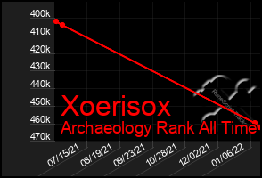 Total Graph of Xoerisox