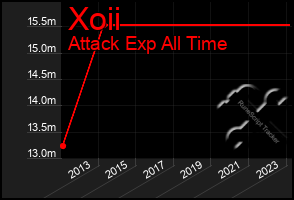 Total Graph of Xoii