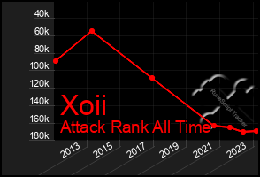 Total Graph of Xoii