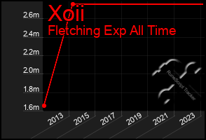 Total Graph of Xoii