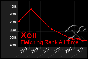 Total Graph of Xoii