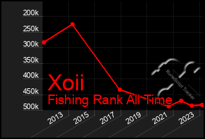 Total Graph of Xoii