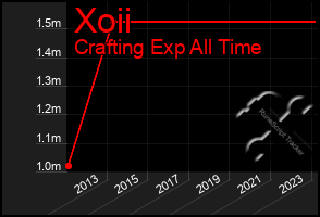 Total Graph of Xoii