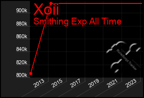 Total Graph of Xoii