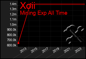 Total Graph of Xoii