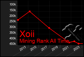 Total Graph of Xoii